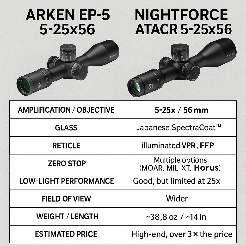 đ Arken EPâ5 5â25Ă56 vs Nightforce ATACR 5â25Ă56: Qual escolher para tiro de precisĂŁo?